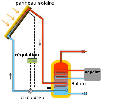 CESI Chauffe eua solaire individiuel capteur solaire thermique